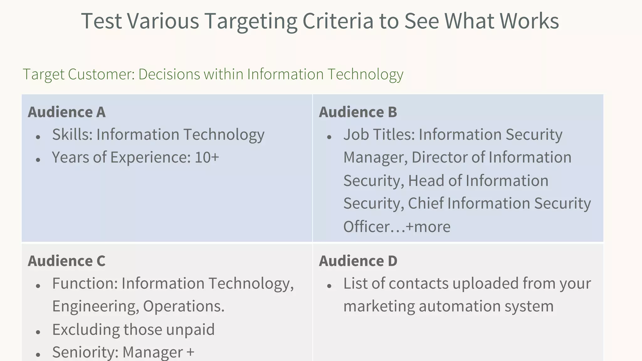 Audience A
● Skills: Information Technology
● Years of Experience: 10+
Audience B
● Job Titles: Information Security
Manager, Director of Information
Security, Head of Information
Security, Chief Information Security
Officer…+more
Audience C
● Function: Information Technology,
Engineering, Operations.
● Excluding those unpaid
● Seniority: Manager +
Audience D
● List of contacts uploaded from your
marketing automation system
Target Customer: Decisions within Information Technology
Test Various Targeting Criteria to See What Works
 