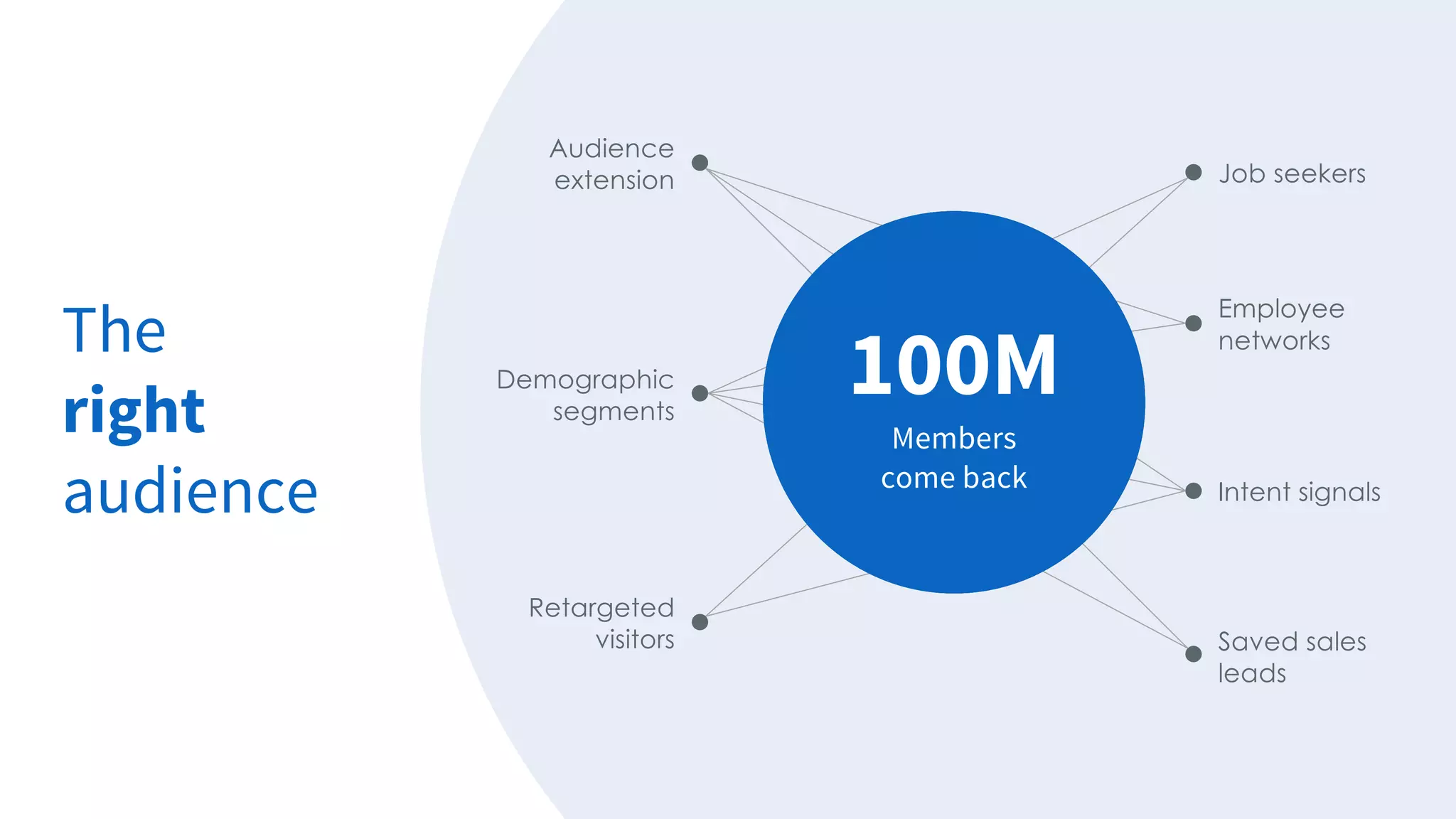 The
right
audience
Retargeted
visitors
Demographic
segments
Audience
extension Job seekers
Employee
networks
Intent signals
Saved sales
leads
High
quality
reach
at scale
40M
business
decision
makers
100M
Members
come back
 