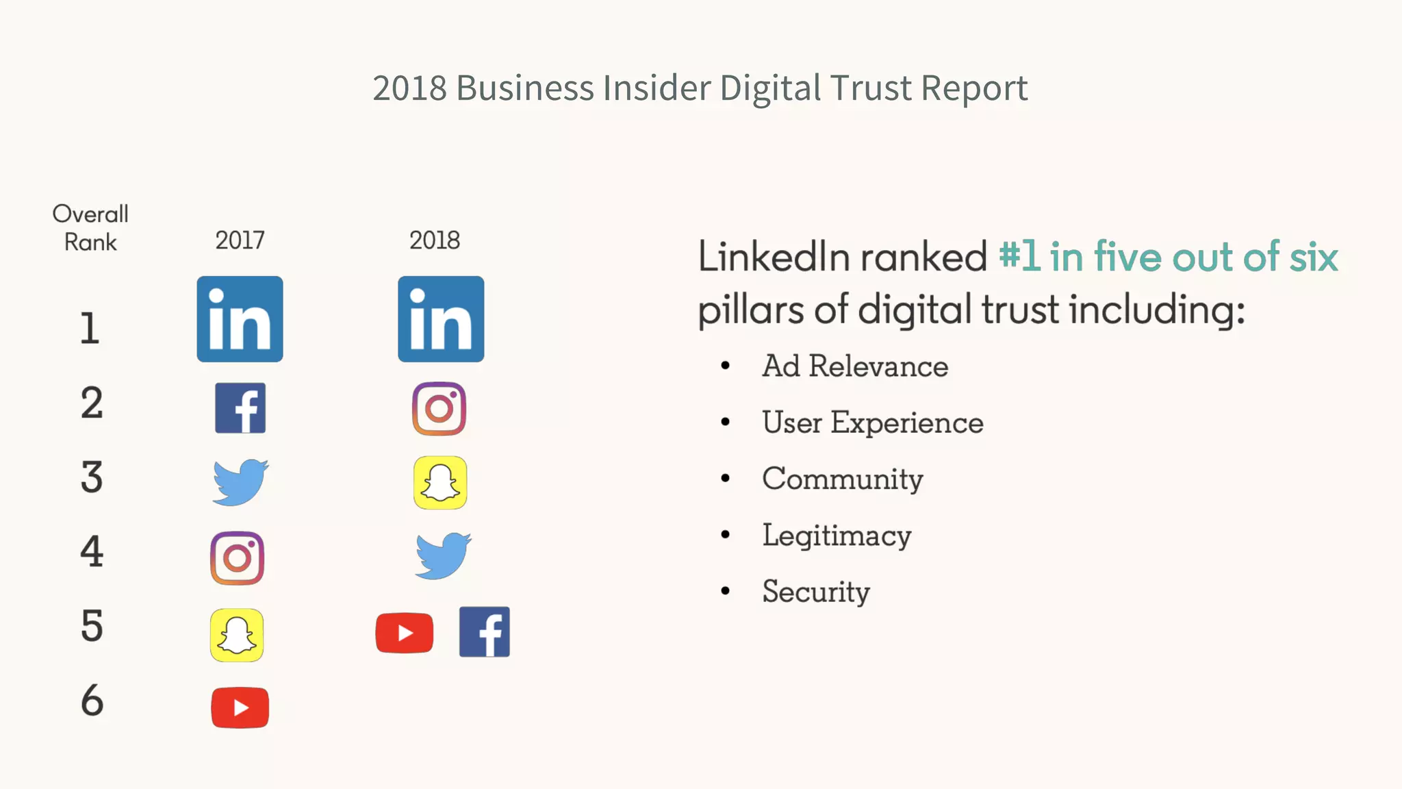 2018 Business Insider Digital Trust Report
 