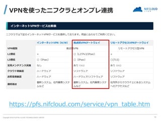 Copyright 2019 FUJITSU CLOUD TECHNOLOGIES LIMITED
VPNを使ったニフクラとオンプレ連携
https://pfs.nifcloud.com/service/vpn_table.htm
10
 