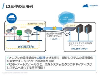 Copyright 2019 FUJITSU CLOUD TECHNOLOGIES LIMITED
L2延伸の活用例
12
拠点間VPNゲートウェイ
拠点間VPN接続
（L2TPv3/IPsec）
お客様
オンプレミス環境
east-14
プライベートLAN：A
✓オンプレの論理構成をL2延伸させる事で、既存システムの論理構成
を変更せずにクラウドとの連携が可能
✓RDB+オートスケールなど、既存システムをクラウドネイティブな
システムへ進化する事が可能！
ミッションクリティカルな
アプリケーション
ヤマハルータ
RDB
オートスケール
192.168.1.0/24
192.168.1.0/24
<- L2VPN ->
 