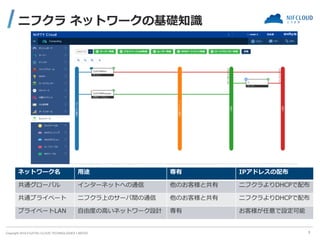 Copyright 2019 FUJITSU CLOUD TECHNOLOGIES LIMITED
ニフクラ ネットワークの基礎知識
ネットワーク名 用途 専有 IPアドレスの配布
共通グローバル インターネットへの通信 他のお客様と共有 ニフクラよりDHCPで配布
共通プライベート ニフクラ上のサーバ間の通信 他のお客様と共有 ニフクラよりDHCPで配布
プライベートLAN 自由度の高いネットワーク設計 専有 お客様が任意で設定可能
5
 