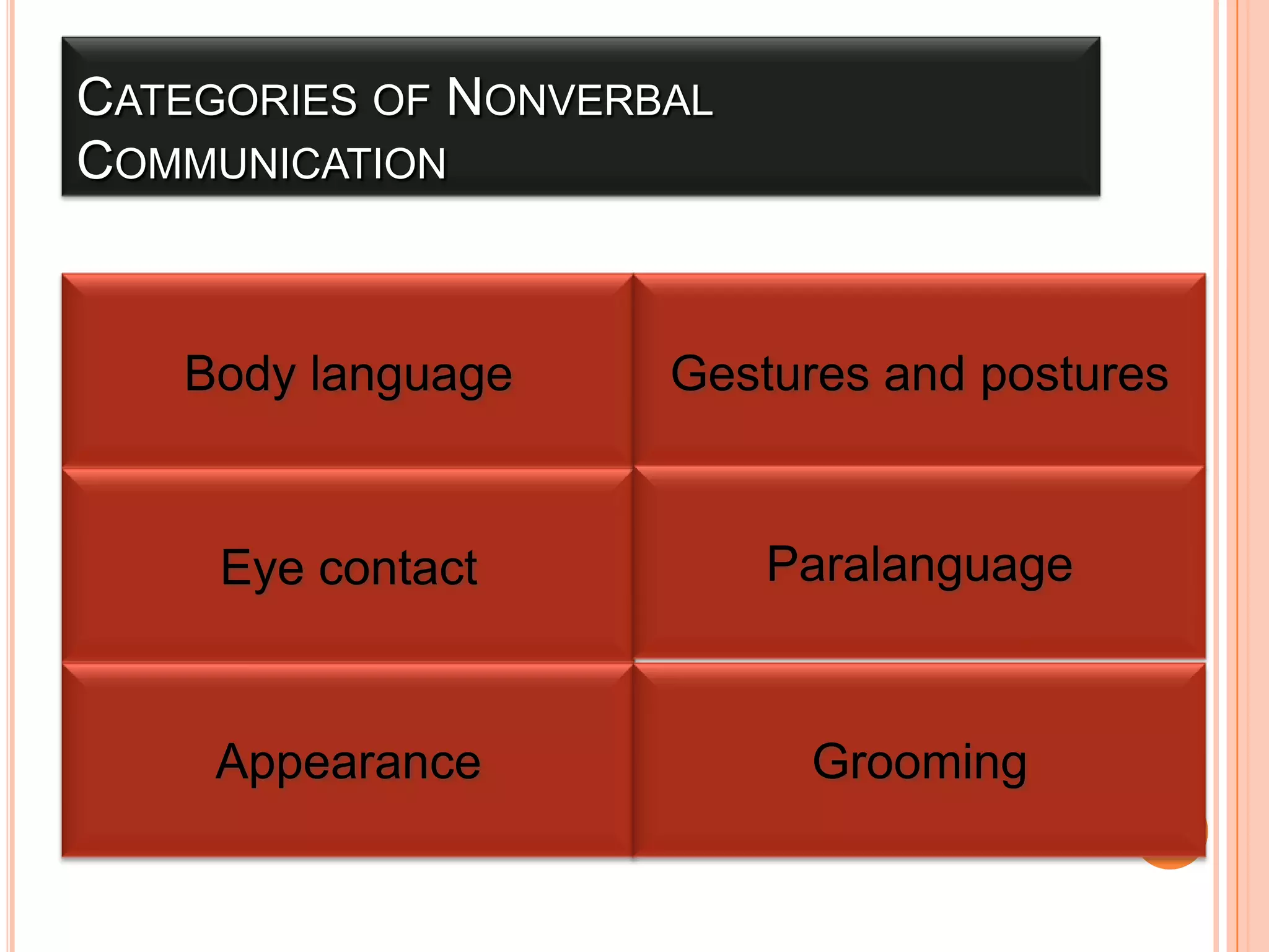 CATEGORIES OF NONVERBAL
COMMUNICATION

Body language

Gestures and postures

Eye contact

Paralanguage

Appearance

Grooming

 