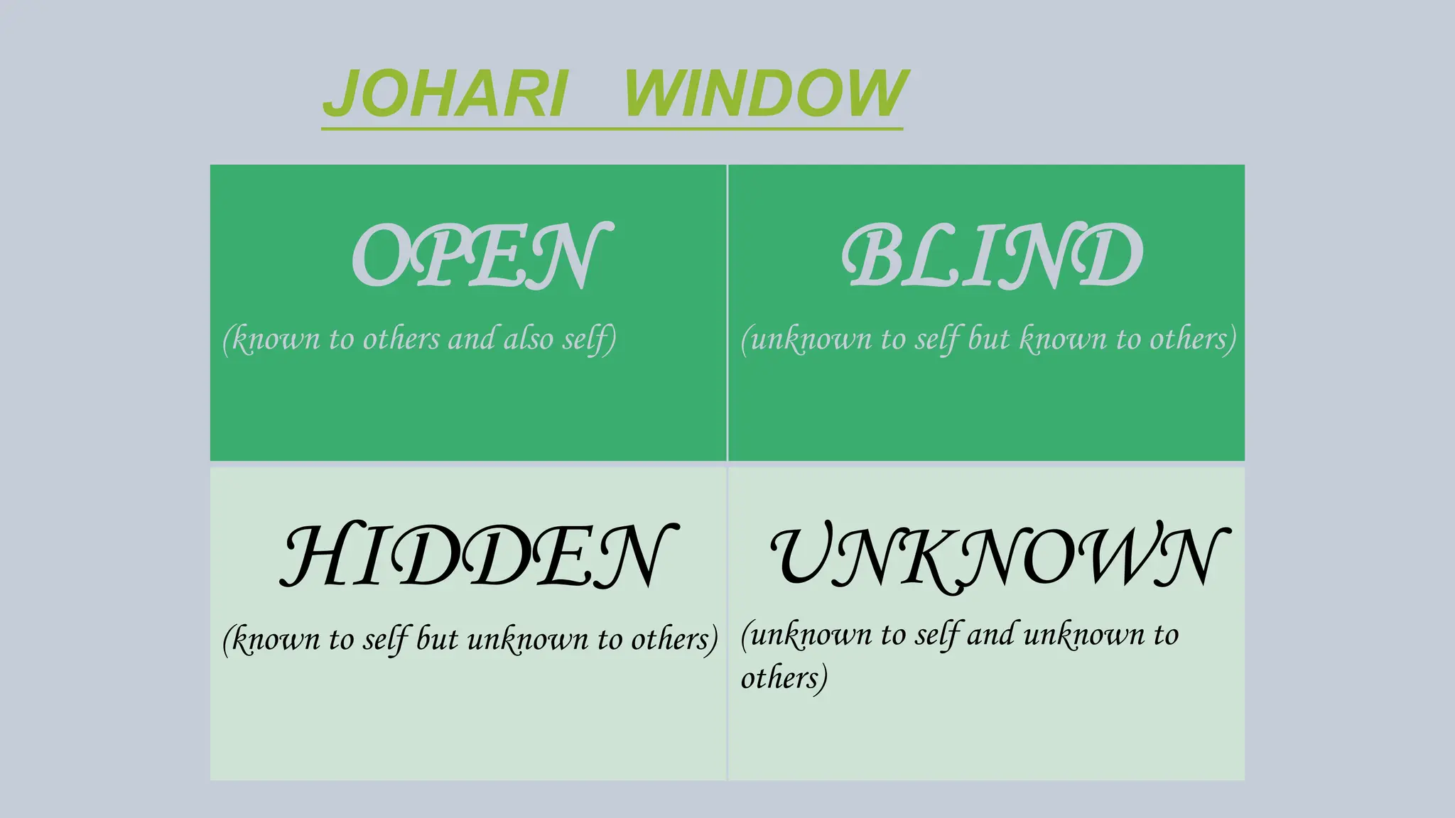 JOHARI WINDOW
OPEN
(known to others and also self)
BLIND
(unknown to self but known to others)
HIDDEN
(known to self but unknown to others)
UNKNOWN
(unknown to self and unknown to
others)
 