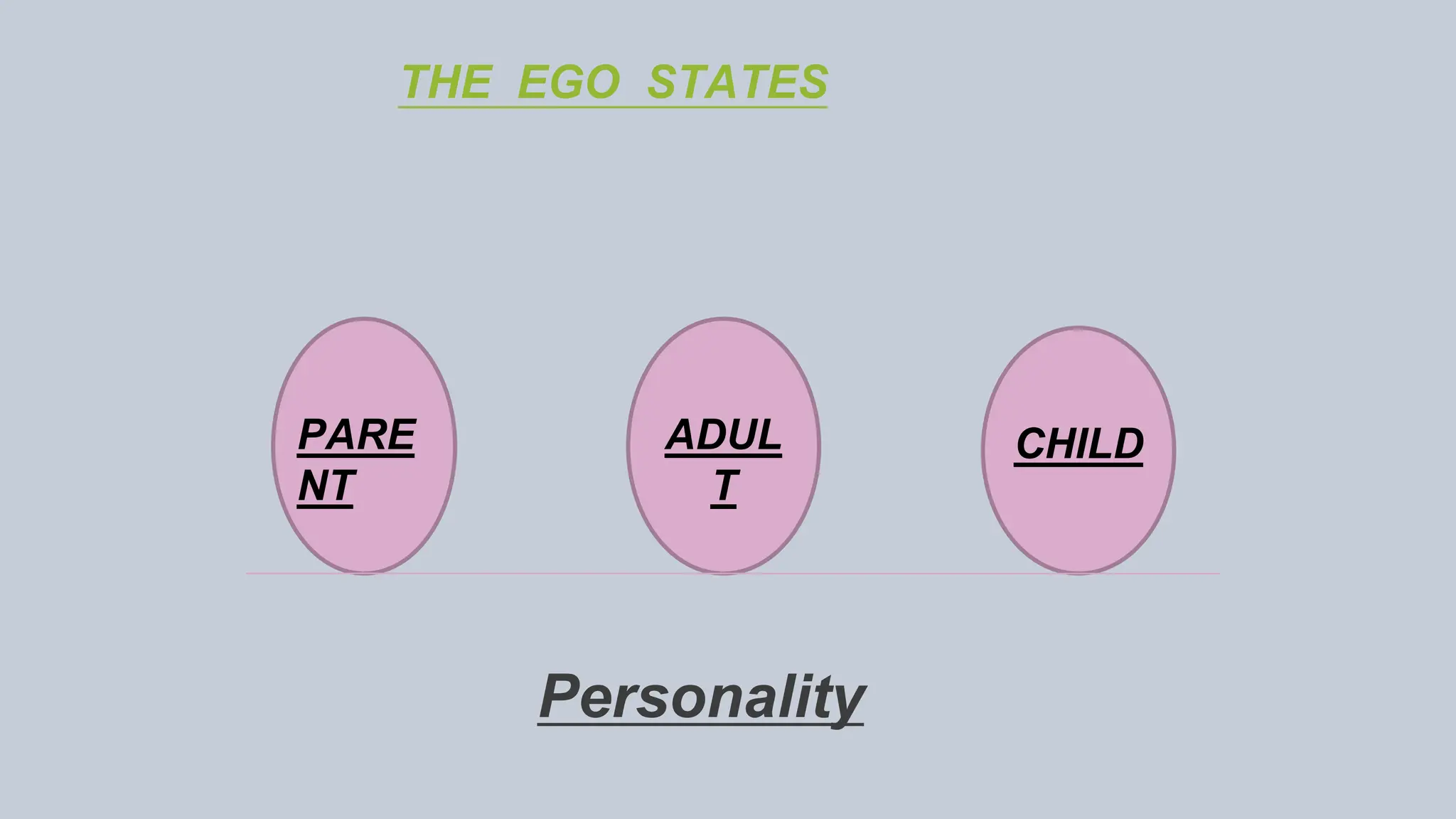 THE EGO STATES
Personality
PARE
NT
ADUL
T
CHILD
 