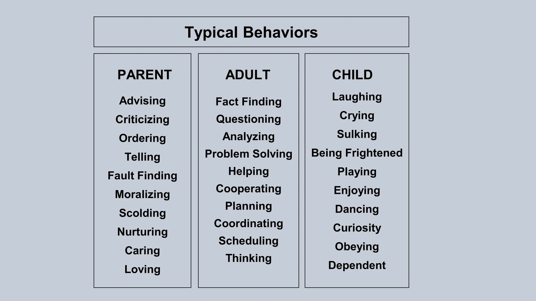 Typical Behaviors
Advising
Criticizing
Ordering
Telling
Fault Finding
Moralizing
Scolding
Nurturing
Caring
Loving
Fact Finding
Questioning
Analyzing
Problem Solving
Helping
Cooperating
Planning
Coordinating
Scheduling
Thinking
Laughing
Crying
Sulking
Being Frightened
Playing
Enjoying
Dancing
Curiosity
Obeying
Dependent
PARENT ADULT CHILD
 