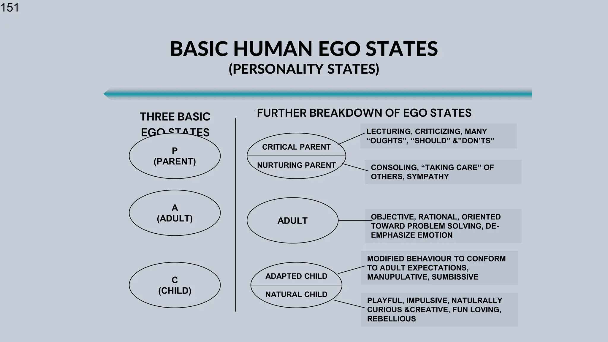 151
BASIC HUMAN EGO STATES
(PERSONALITY STATES)
THREE BASIC
EGO STATES
FURTHER BREAKDOWN OF EGO STATES
P
(PARENT)
A
(ADULT)
C
(CHILD)
CRITICAL PARENT
NURTURING PARENT
ADULT
ADAPTED CHILD
NATURAL CHILD
LECTURING, CRITICIZING, MANY
“OUGHTS”, “SHOULD” &”DON’TS”
CONSOLING, “TAKING CARE” OF
OTHERS, SYMPATHY
OBJECTIVE, RATIONAL, ORIENTED
TOWARD PROBLEM SOLVING, DE-
EMPHASIZE EMOTION
MODIFIED BEHAVIOUR TO CONFORM
TO ADULT EXPECTATIONS,
MANUPULATIVE, SUMBISSIVE
PLAYFUL, IMPULSIVE, NATULRALLY
CURIOUS &CREATIVE, FUN LOVING,
REBELLIOUS
 