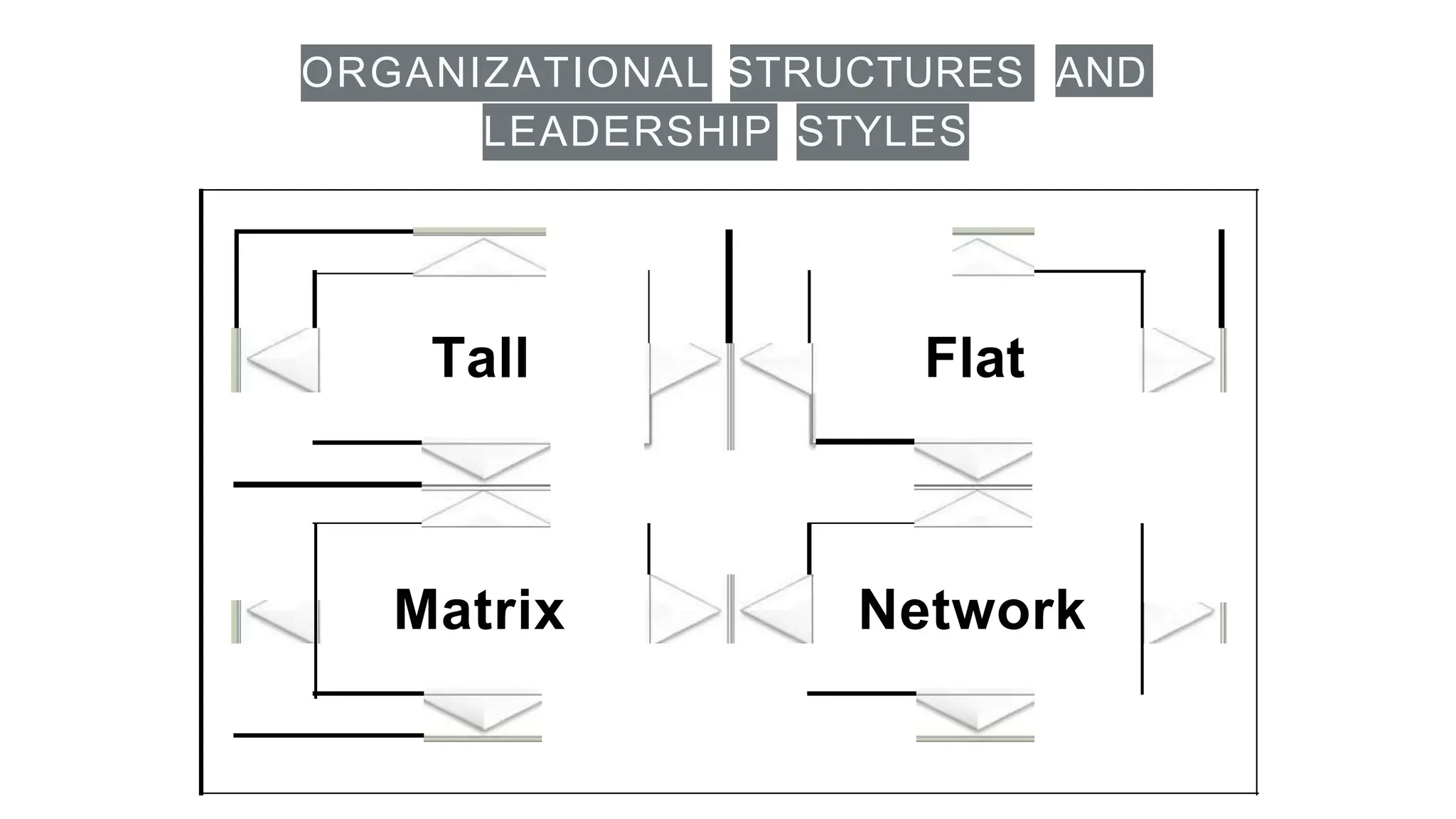 ORGANIZATIONAL STRUCTURES AND
LEADERSHIP STYLES
Tall Flat
Matrix Network
 