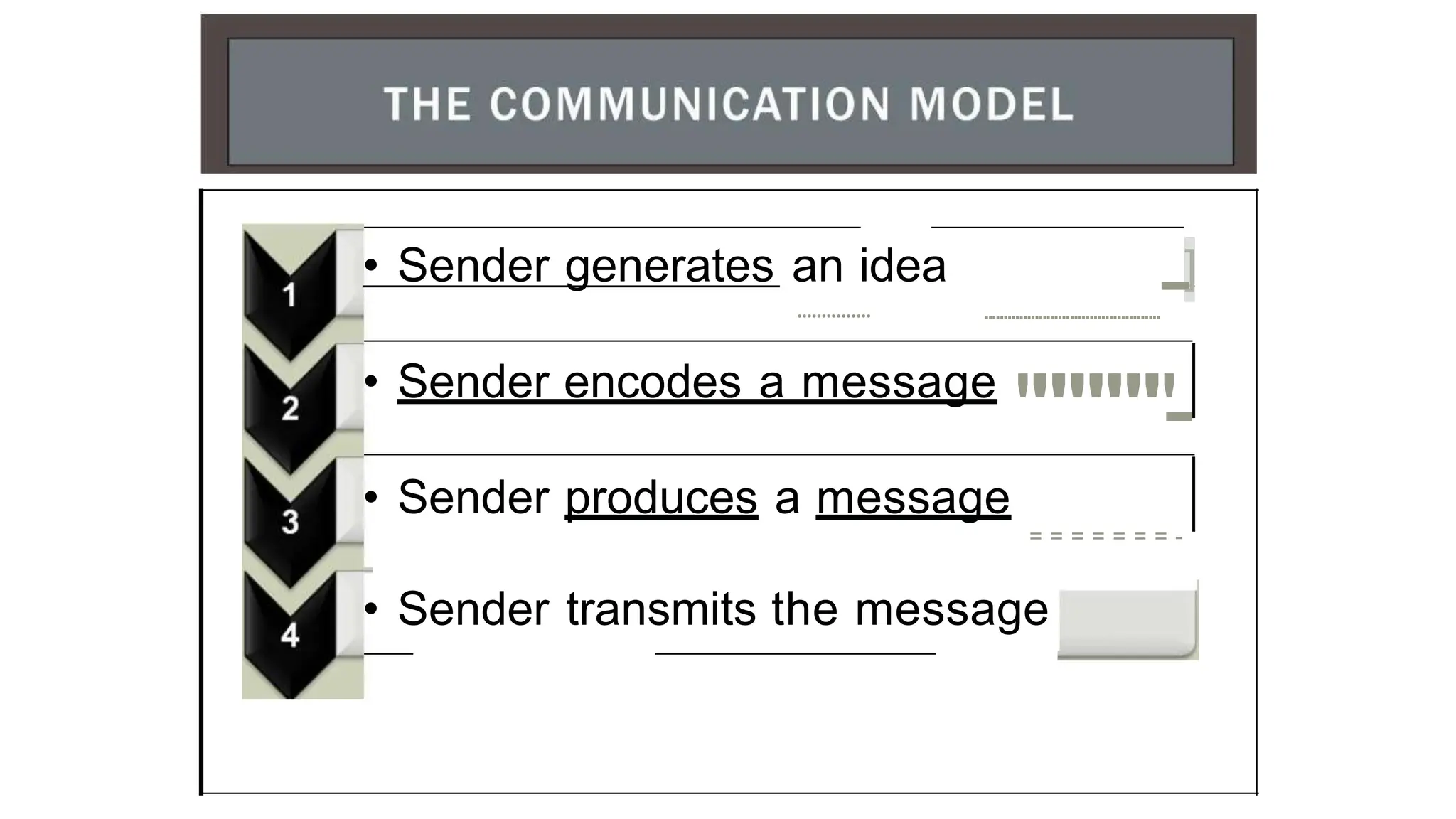 • Sender generates an idea
............... .............................................-]
• Sender encodes a message
""""""""-
• Sender produces a message
= = = = = = = -
• Sender transmits the message
 