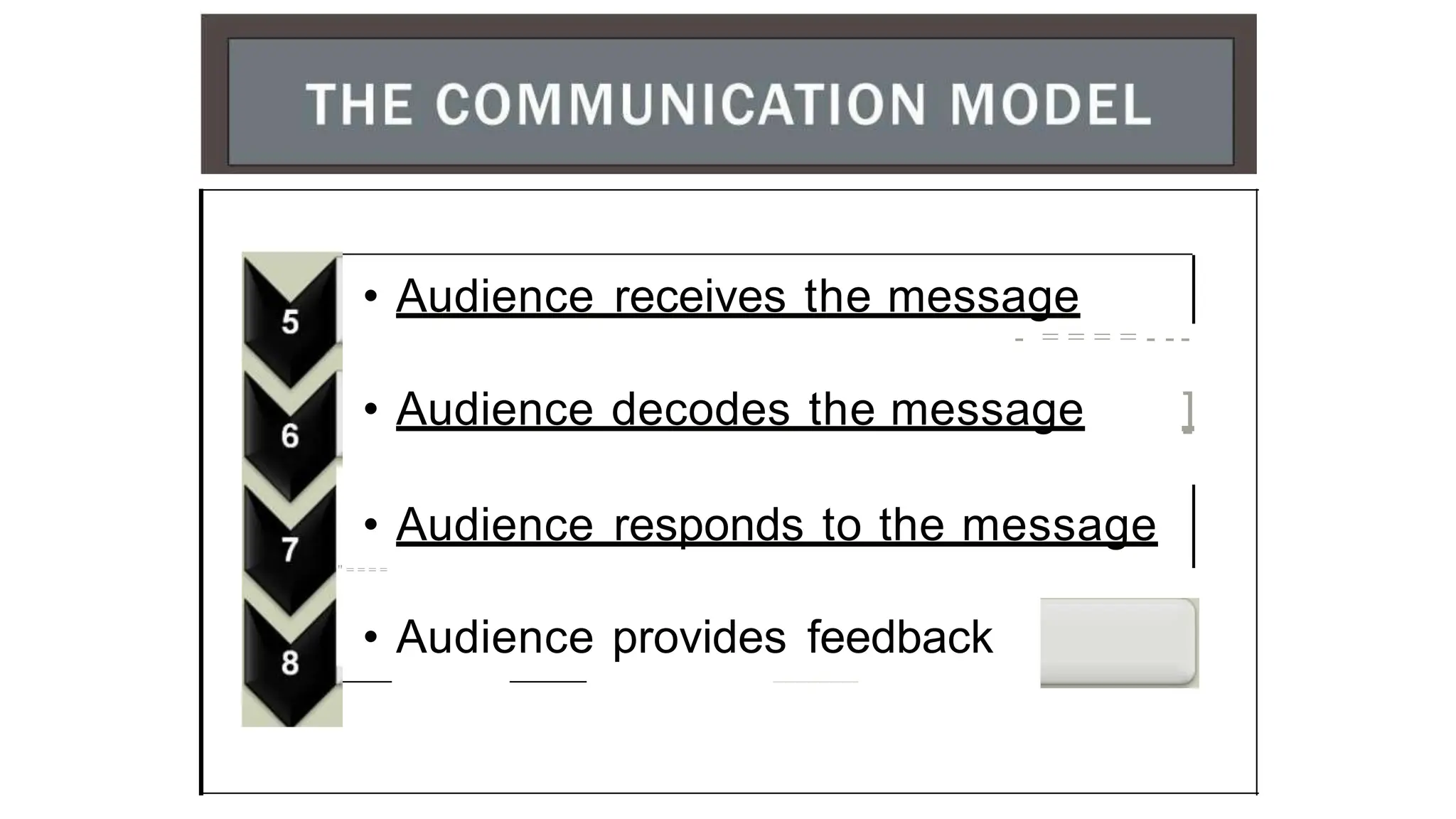 • Audience receives the message
- = = = = - - -
• Audience decodes the message ]
• Audience responds to the message
" = = = =
• Audience provides feedback
 