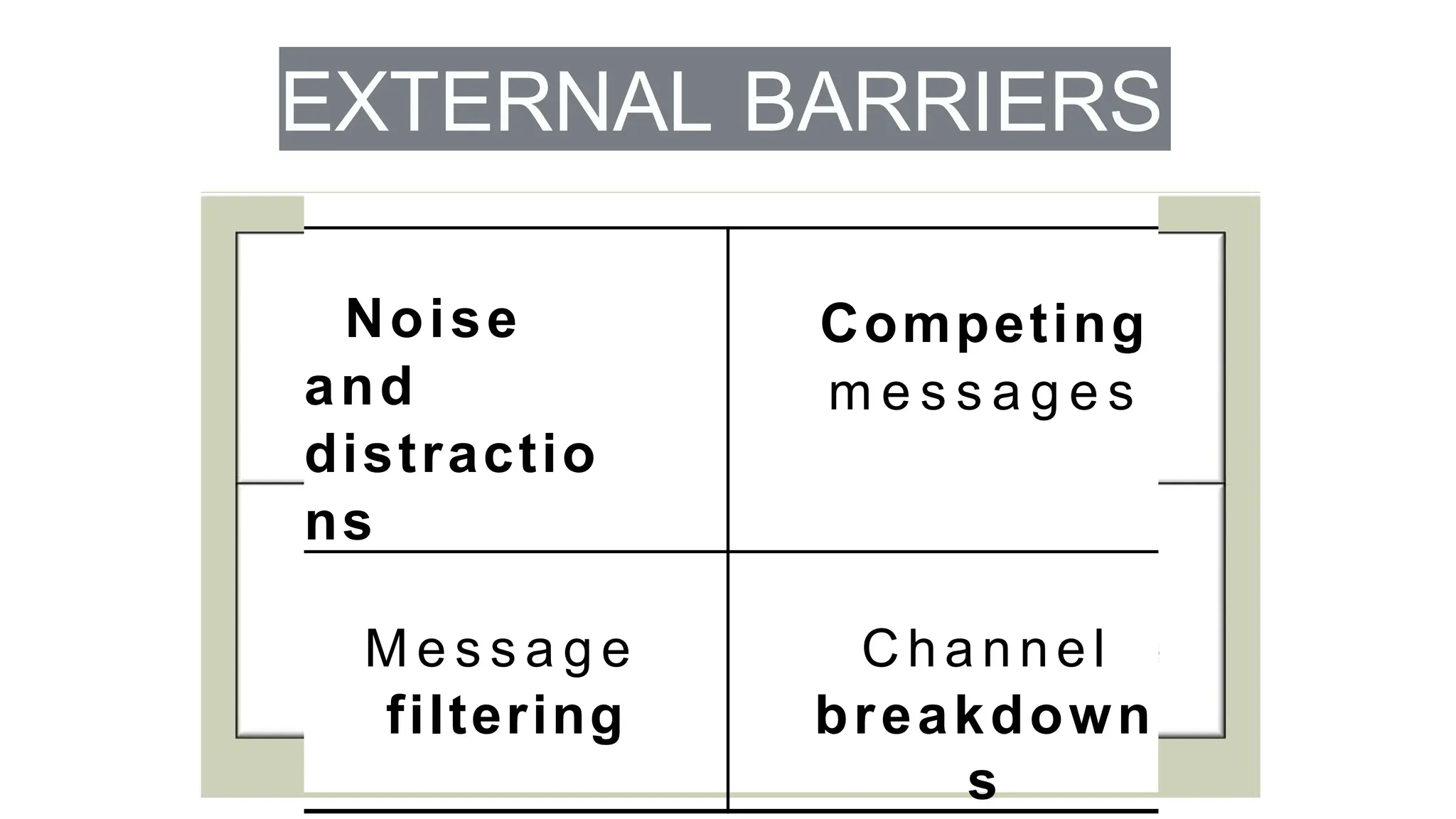 Noise
and
distractio
ns
Competing
m e s s a g e s
M e s s a g e
filtering
C h a n nel
breakdown
s
EXTERNAL BARRIERS
 