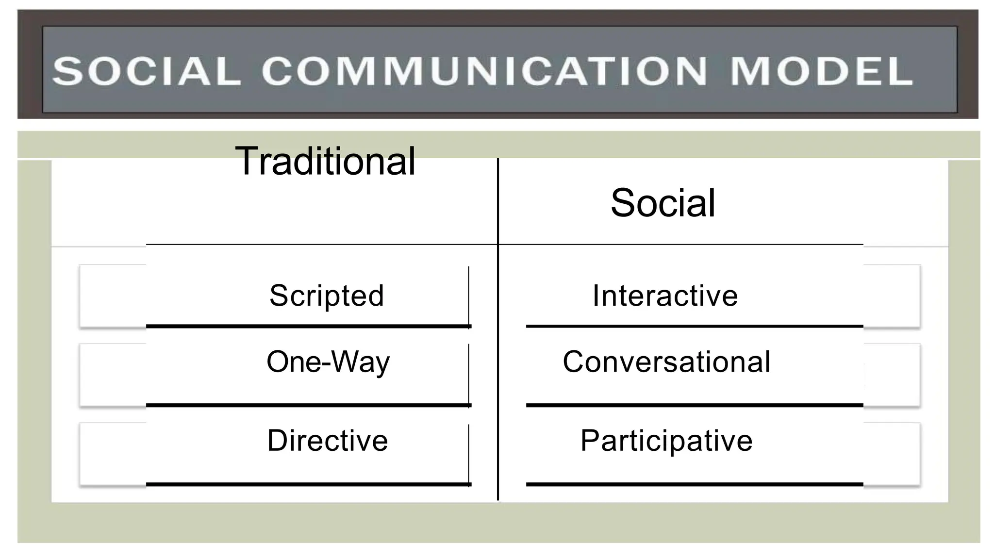 Traditional
Social
Scripted
One-Way
Directive
Interactive
Conversational
Participative
 
