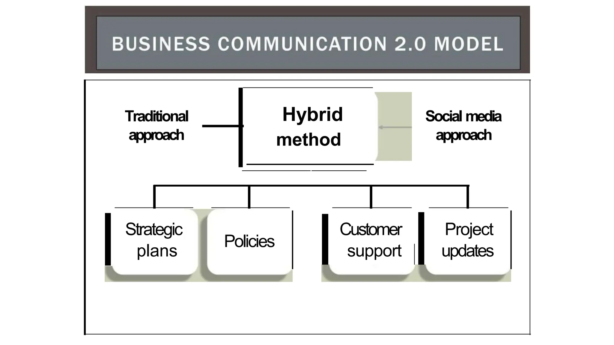 Traditional
approach
Hybrid
method
Social media
approach
Strategic
plans
Policies
Customer
support
Project
updates
 