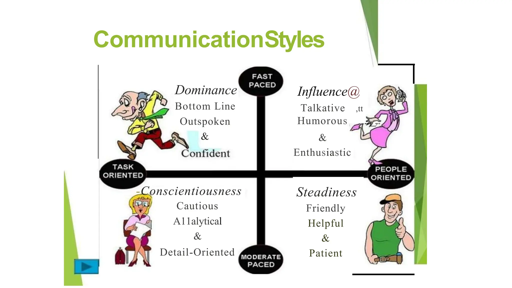 CommunicationStyles
Dominance
Bottom Line
Outspoken
&
...._,.._
Influence@
Talkative ,tt
Humorous
&
Enthusiastic
-Conscientiousness
Cautious
A11alytical
&
Detail-Oriented
Steadiness
Friendly
Helpful
&
Patient
 