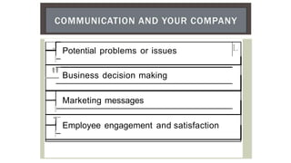 .. Potential problems or issues L
'
"Business decision making
...
Marketing messages
'
•"
Employee engagement and satisfaction
'
 