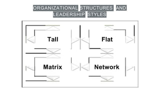 ORGANIZATIONAL STRUCTURES AND
LEADERSHIP STYLES
Tall Flat
Matrix Network
 