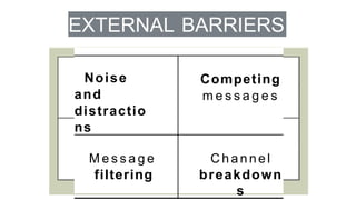Noise
and
distractio
ns
Competing
m e s s a g e s
M e s s a g e
filtering
C h a n nel
breakdown
s
EXTERNAL BARRIERS
 