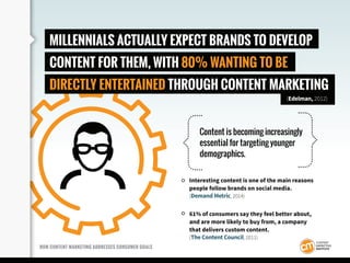HOW CONTENT MARKETING ADDRESSES CONSUMER GOALS
MILLENNIALS ACTUALLY EXPECT BRANDS TO DEVELOP
CONTENT FOR THEM, WITH 80% WA...