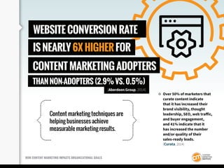 Over 50% of marketers that
curate content indicate
that it has increased their
brand visibility, thought
leadership, SEO, ...