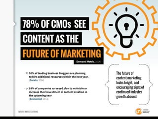 78% OF CMOs SEE
CONTENT AS THE
FUTURE OF MARKETING
(Demand Metric, 2014)
The future of
content marketing
looks bright, and...