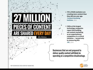 70% of B2B marketers are
creating more content than
they did one year ago.
(Content Marketing
Institute, 2015)
CMOs at the...