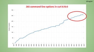 @bagder
265 command line options in curl 8.10.0
 
