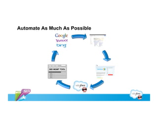 Automate As Much As Possible




            BID MGMT TOOL
            Keyword A

            Keyword B

            Keyword C

            Keyword D
 