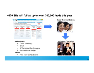 ~170 SRs will follow up on over 300,000 leads this year
                                         Sales Representatives




      Lead Drivers                         Account Executives
          Online Marketing
          Email
          3rd Party Lead Gen Programs
          1-800-NO-SOFTWARE
      Offers
          Free Trial / Demo / Events

                                                                 35
 