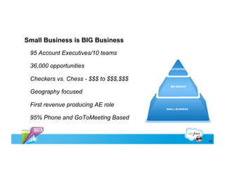 Small Business is BIG Business
 95 Account Executives/10 teams

 36,000 opportunities                    ENTERPRISE



 Checkers vs. Chess - $$$ to $$$,$$$
                                         MID-MARKET

 Geography focused

 First revenue producing AE role
                                       SMALL BUSINESS


 95% Phone and GoToMeeting Based


                                                        43
 