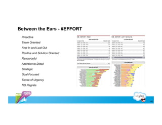 Between the Ears - #EFFORT
 Proactive
 Team Oriented
 First In and Last Out
 Positive and Solution Oriented
 Resourceful
 Attention to Detail
 Strategic
 Goal Focused
 Sense of Urgency
 NO Regrets




                                  45
 