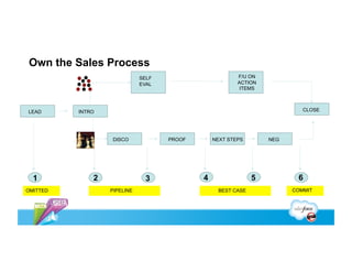 Own the Sales Process
                             SELF                       F/U ON
                             EVAL                       ACTION
                                                         ITEMS



LEAD      INTRO                                                           CLOSE




                  DISCO             PROOF       NEXT STEPS       NEG




  1           2                3            4                5          6
OMITTED           PIPELINE                       BEST CASE             COMMIT
 