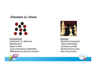 Checkers vs. Chess




Transactional                      Strategic
-Consumer vs. Business             -Business Evaluation
-Website test                      -Value technology
-Buyer’s Role                      -Company priority
-Lack of business justification    -Build business case
-Willingness to buy into process   -Buy into process



                                                          48
 