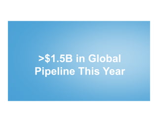 >$1.5B in Global
Pipeline This Year
 