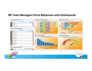 SR Team Managers Drive Behaviors with Dashboards




                                                   55
 