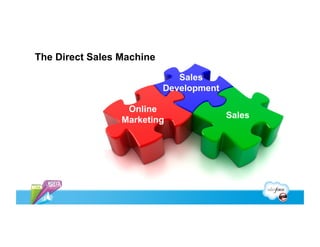 The Direct Sales Machine
                              Sales
                           Development

                  Online
                                         Sales
                 Marketing
 