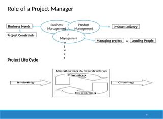 Role of a Project Manager
Product
Management
Business
Management
P
r
o
j
e
c
t
Management
Product Delivery
Business Needs
Project Constraints
Managing project Leading People
&
Project Life Cycle
10
 
