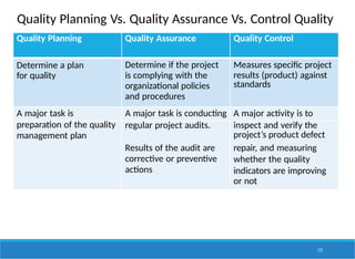 Quality Planning Vs. Quality Assurance Vs. Control Quality
112
Quality Planning Quality Assurance Quality Control
Determine a plan
for quality
Determine if the project
is complying with the
organizational policies
and procedures
Measures specific project
results (product) against
standards
A major task is A major task is conducting A major activity is to
preparation of the quality
management plan
regular project audits. inspect and verify the
project’s product defect
Results of the audit are repair, and measuring
corrective or preventive
actions
whether the quality
indicators are improving
or not
 