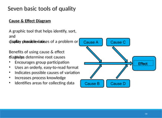 Seven basic tools of quality
Cause & Effect Diagram
A graphic tool that helps identify, sort,
and
display possible causes of a problem or
quality characteristic.
Benefits of using cause & effect
diagram:
• Helps determine root causes
• Encourages group participation
• Uses an orderly, easy-to-read format
• Indicates possible causes of variation
• Increases process knowledge
• Identifies areas for collecting data
Cause A Cause C
Cause B Cause D
Effect
114
 