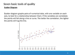 Seven basic tools of quality
Scatter Diagram
Scatter diagram graphs pairs of numerical data, with one variable on each
axis, to look for a relationship between them. If the variables are correlated,
the points will fall along a line or curve. The better the correlation, the tighter
the points will hug the line.
118
 