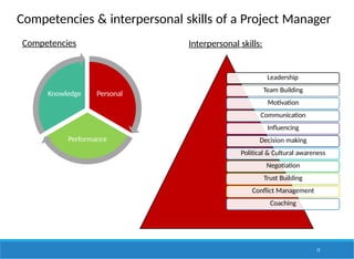 Competencies & interpersonal skills of a Project Manager
Competencies Interpersonal skills:
Personal
Performance
Knowledge
Leadership
Team Building
Motivation
Communication
Influencing
Decision making
Political & Cultural awareness
Negotiation
Trust Building
Conflict Management
Coaching
12
 