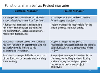Functional manager vs. Project manager
123
Functional Manager Project Manager
A manager responsible for activities in
a specialized department or function.
A manager or individual responsible
for managing a project.
A functional manager is responsible
for one of the principle elements of
the organization, such as production,
marketing, finance, etc.
Project manager is responsible for the
whole project and each phase.
Functional manger tends to emphasize
his own function or department and his
authority level is limited to his
department or function.
Project manager is the person
responsible for accomplishing the project
objectives within the constraints of the
project.
Functional manager is likely to be a part
of the function or department planning
& controlling.
The project manager is involved in the
planning, controlling and monitoring,
and managing the assigned project
resources to best meet project
objectives.
 