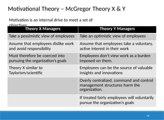 Motivational Theory – McGregor Theory X & Y
130
Motivation is an internal drive to meet a set of
objectives.
Theory X Managers Theory Y Managers
Take a pessimistic view of employees Take an optimistic view of employees
Assume that employees dislike work
and avoid responsibility
Assume that employees take a voluntary,
active interest in their work
Must therefore be coerced into
pursuing the organization’s goals
Employees don’t view work as a burden
imposed on them.
Theory X similar to
Taylorism/scientific
Employees can be the source of valuable
insights and innovations
Overly centralized, command and control
management structures harm the
organization.
If treated fairly employees will voluntarily
pursue the organization’s goals
 