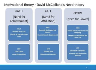 Motivational theory - David McClelland's Need theory
132
 