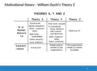 Motivational theory - William Ouchi's Theory Z
133
 