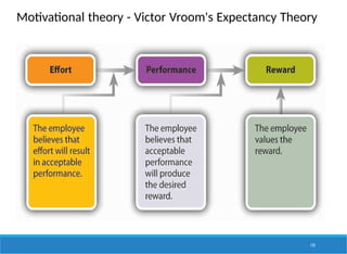 Motivational theory - Victor Vroom's Expectancy Theory
135
 