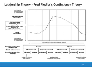 Leadership Theory - Fred Fiedler's Contingency Theory
136
 