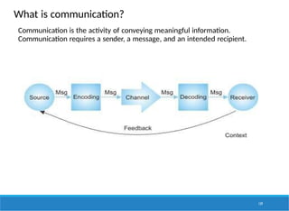What is communication?
Communication is the activity of conveying meaningful information.
Communication requires a sender, a message, and an intended recipient.
139
 