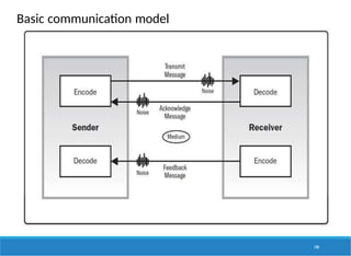 Basic communication model
140
 