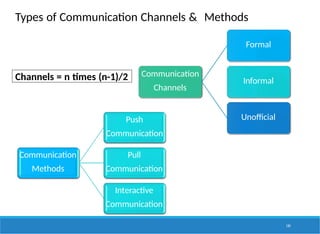Types of Communication Channels & Methods
Communication
Channels
Formal
Informal
Unofficial
Communication
Methods
Push
Communication
Pull
Communication
Interactive
Communication
141
Channels = n times (n-1)/2
 