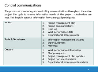 Control communications
144
Inputs 1. Project management plan
2. Project communications
3. Issue log
4. Work performance data
5. Organizational process assets
Tools & Techniques 1. Information management systems
2. Expert judgment
3. Meetings
Outputs 1. Work performance information
2. Change requests
3. Project management plan updates
4. Project document updates
5. Organizational process assets updates
The process of monitoring and controlling communications throughout the entire
project life cycle to ensure information needs of the project stakeholders are
met. This helps in optimal information flow among all participants.
 